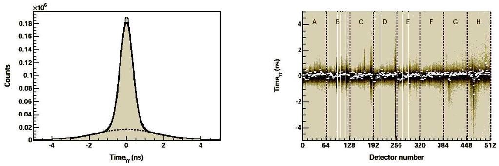 Figure 4.: TAPS Time Spectrum (Calibrated). The time difference between two photons decaying from one π meson detected in TAPS crystals. Left: Time difference integrated over all TAPS Crystals.