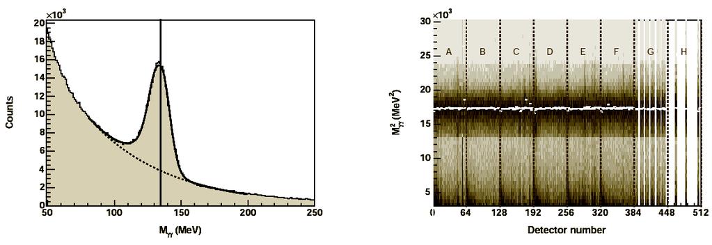 Figure 4.4: TAPS Calibrated Spectrum of Two Photon Invariant Masses. Left: Two photon invariant mass integrated over all crystals. Vertical line corresponds to the nominal mass of the π meson.