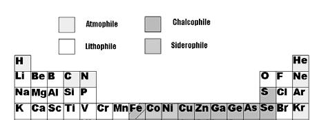 Oxide phase: Lithophile : Ionic Sulfide