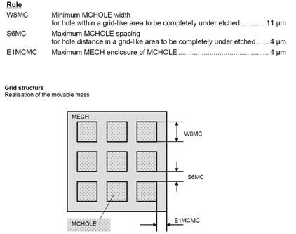The MEMS Foundry Technology is ready-to-use, and is described by process- [2] and design rule [3] specifications.