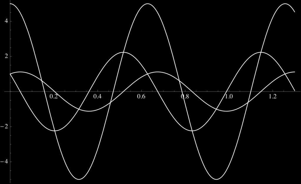 Amplitude & Phase Relationships v s = 5 cos (10 t) = 5 cos (10 t + 360) i(t) =