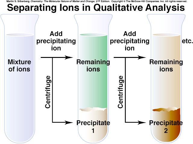 FYI The General Procedure for Separating Ions in Qualitative Analysis 79 Separating Ions by Selective Precipitation I Problem: A solution consists of 0.10 M AgNO 3 and 0.15 M CuNO 3.