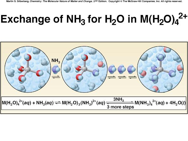 The Stepwise Exchange of NH 3 for H 2 O in M(H 2 O) 4 2+ Formation (stability) constants: equilibrium constants for the addition of ligands to metal ions 83 Formation Constants (K f ) of Some Complex