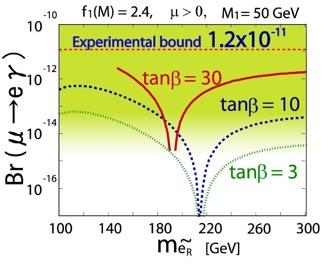 15 MEG Experiment Search Experiment for μ eγ μ eνν 100% (normal muon decay in SM) μ eγ violates Lepton Flavour Conservation Even assuming SM + Neutrino-Oscillation B(μ eγ) is assumed < 10-50 Many