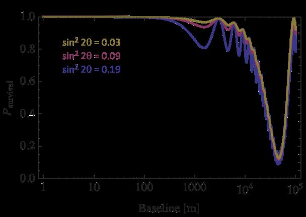 Detector 2 Dominant θ 12 Oscillation Kearns