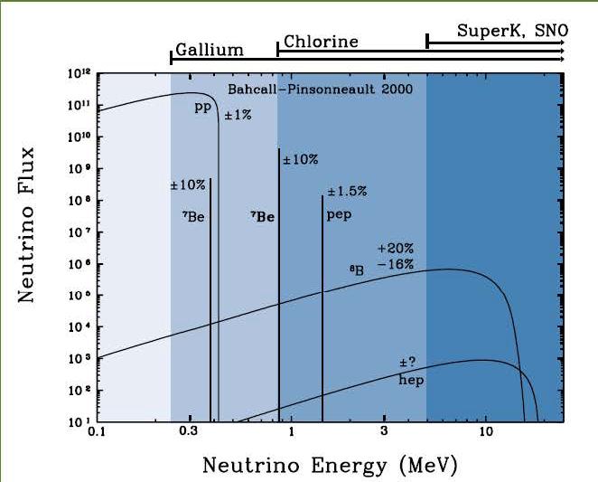 Neutrinos Is The Problem