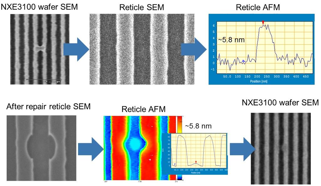 As for the 27 & 25 nm multinode reticle, four ML-based defects could be identified (3 in the 27 nm L&S, and 1 in the 25 nm area, by correlating inspection results from Lasertec M1350 blank