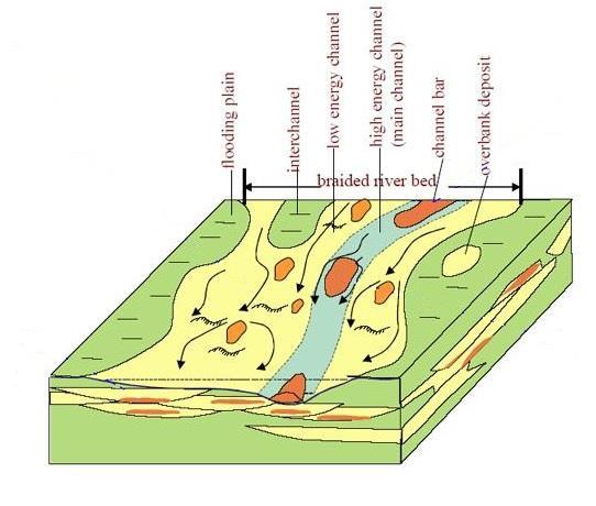 channels Channel lag deposits Point bar deposits Levees Crevasse splays Floodplain deposits