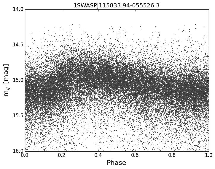Greer et al.: The SuperWASP catalogue of RR Lyr stars.