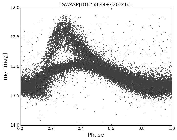 Example light curves of Blazhko candidate objects, created using the PDM algorithm, are shown in Fig. 7. 122 96 Skarka Blazhko Fig. 5: Quantities of objects from the 3 catalogues used in this study.
