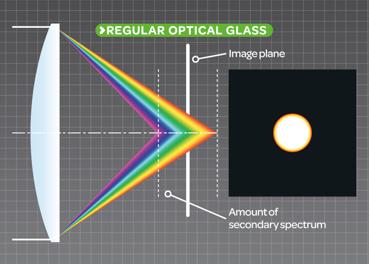 Chrmomatic Aberration Light slows down in glass returns