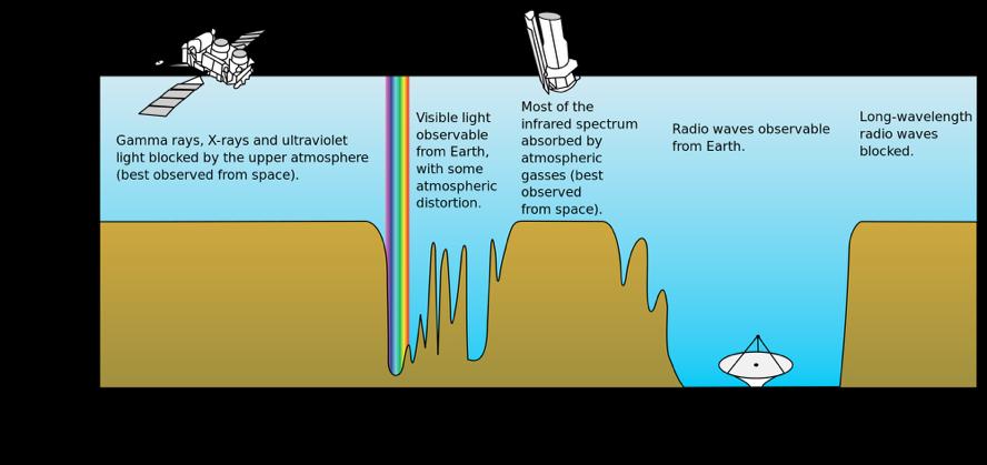 Transmission of the Atmosphere Astronomical