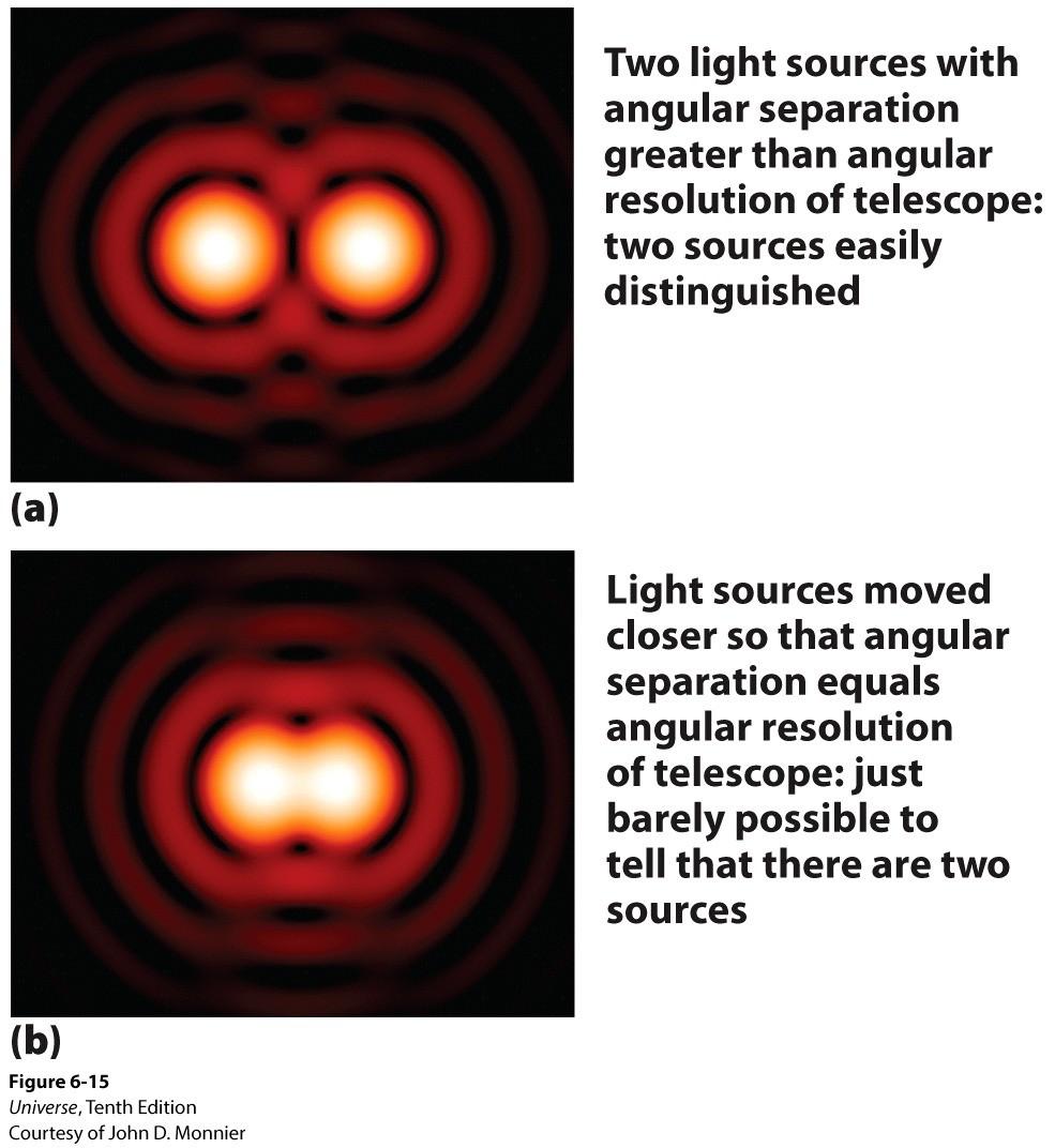 Diffraction Diffraction limits the ability of any telescope to resolve two closely Text objects.