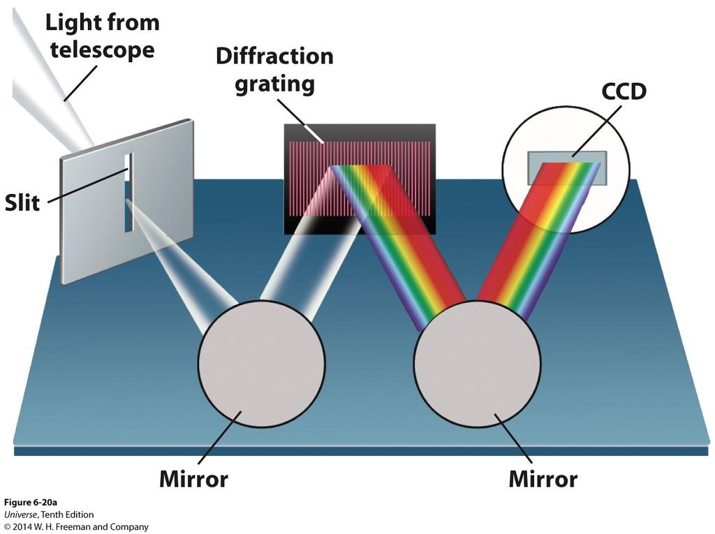 Spectroscopy Using a spectrometer, the spectral lines of elements can be observed.
