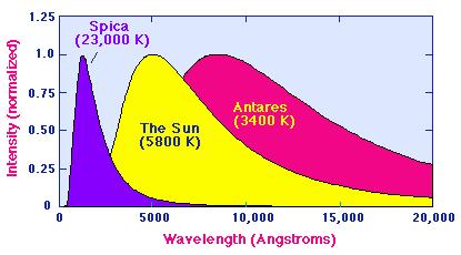 Blackbody Radiation 1 12 Blackbody radiation Definition: a blackbody is in thermal equilibrium with its surroundings it is a perfect absorber and emitter of radiation a blackbody emits a continuous