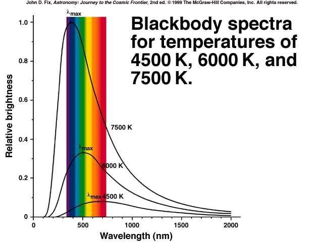 Colours 1 20 Colour temperature Flux ratios in different wavelength bands (e.g. B and R) construct a quantitative colour index (e.g. B R) which reflects the temperature.