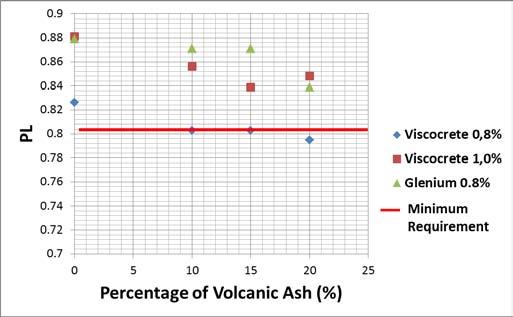 7-Graph V-Funnel Test (Tv) It is shown in Fig. 7. The flow time of each specimen. It is not affected by volano ash content of ash conten.