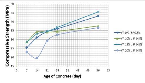 . 11- Compressive strength test of specimen 0,8% viscocrete 10 Fig.