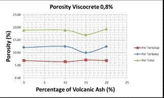 276 by using 15% of volcanic ash, the compressive strength increases.
