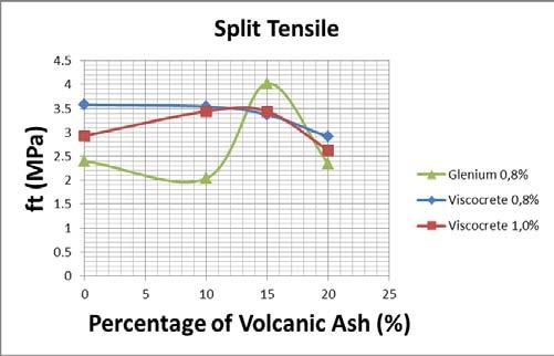 (1 ) he found that the compressive strength decreased with the increase in volcanic ash conten.