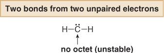 Structure and Bonding Orbitals and Bonding: Methane In this description, carbon should form only two bonds because it has only two unpaired valence electrons, and CH 2 should be a stable