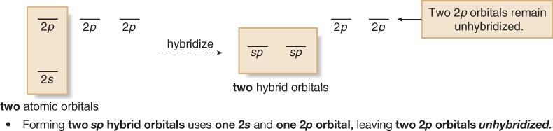 Summary of Hybridizaton One 2s