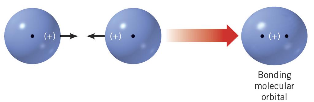when AOs of same sign overlap l Antibonding Orbitals: when AOs of opposite sign overlap l The energy of electrons in a