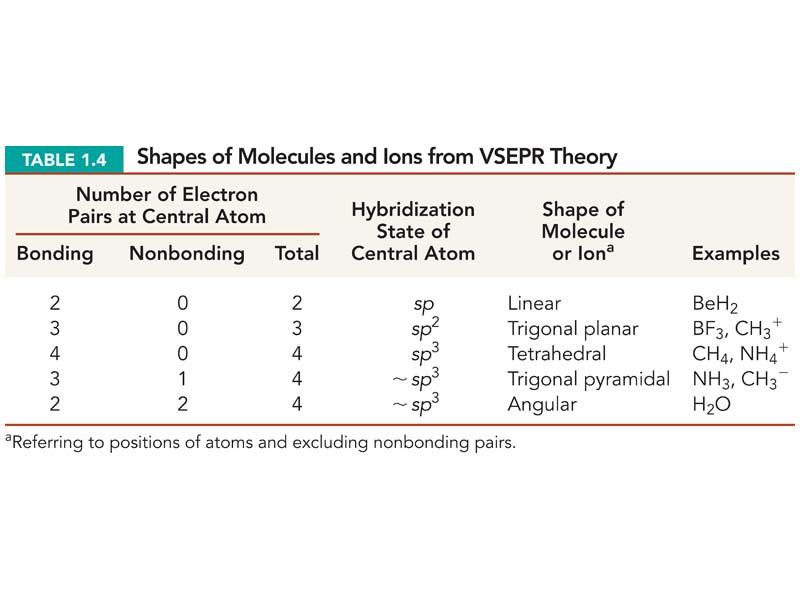 A Summary of VSEPR
