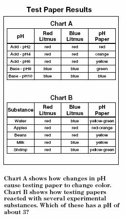 ph: Use the charts below to answer the following questions. Which pond is the most acidic? Which pond is the most basic? Which pond is closest to neutral?