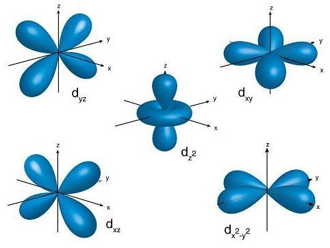 In an isolated gaseous free metal ion all the five d orbitals have same energy and are called degenerate orbitals since the probability of electron occupying any of these orbitals is the same (Figure