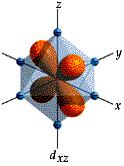d-orbitals and Ligand Interaction (Octahedral Field) Ligands approach metal d-orbitals pointing directly at axis are affected most