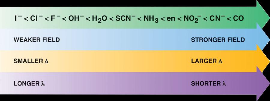 Magnitude of CF Splitting (Δ or 10Dq) Color of the complex (as well as the magnetism) depends on magnitude of Δ 1. Metal: Larger metal g larger Δ Higher Oxidation State g larger Δ 2.