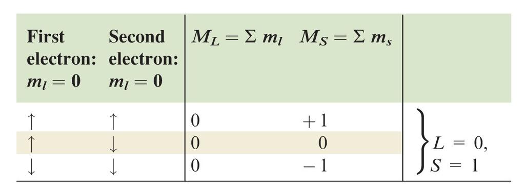 so must use sets of quantum numbers to decide if the microstates (rows in the table) are the same or different.