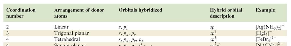 Hybridization schemes for the -bonding frameworks of