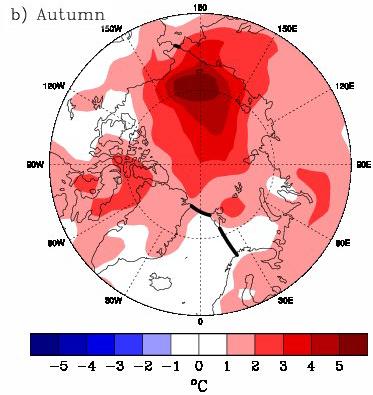 Arctic Amplification observed Heat accumulated by ocean during summer must be dissipated to the atmosphere Enhanced atmospheric warming in