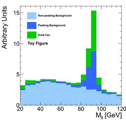 Drell-Yan Background Estimation Understanding the Drell-Yan background is crucial in the ee/μμ channels This background arises due to mis-measured MET, which is difficult to model in MC Veto the
