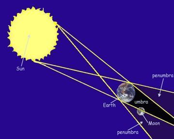 2. Light passing close to the edge of the Sun should bend, but only a little because the Sun s mass is small. The deflection decreases with increasing angular distance from the Sun. a. This effect seems impossible to measure, since stars are invisible when the Sun is up.