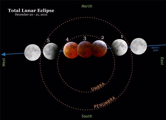 c. Since the earth s shadow is nearly three times the size of the Moon at the Moon s distance from Earth, a total lunar eclipse lasts about an hour. d. Note that a total lunar eclipse is visible from the entire dark hemisphere of Earth.