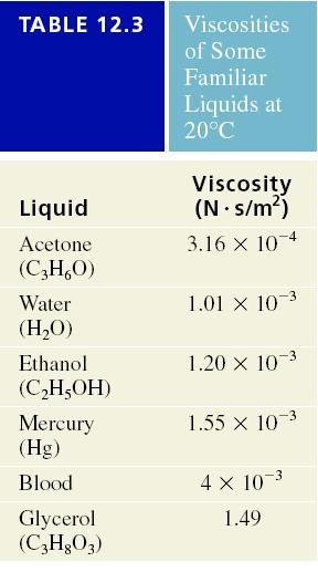 Glycerol high viscocity due to Three hydrogen