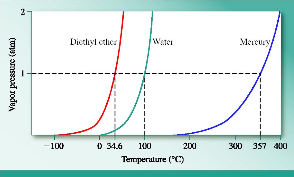Effect of Temperature and Intermolecular Forces