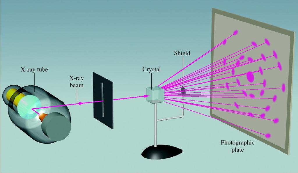 X-ray diffraction utilizes the scattering of X-rays and the resulting