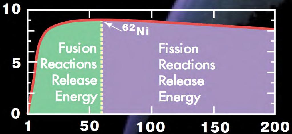 Energy gain in fusion reactions Results from the difference in binding energy between light nuclei and fusion