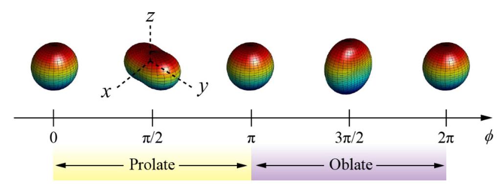 Fig. S1. The oscillation phase of the ellipsoidal drop alternating between prolate ellipsoid and oblate ellipsoid before impacting. Fig.