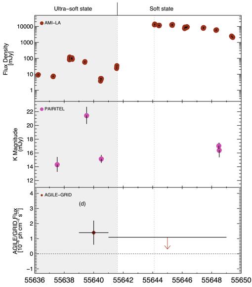 Multi-wavelength plot of Cygnus X-3: Peak IR emission (K mag., 2.3!m) before onset of major radio flare.