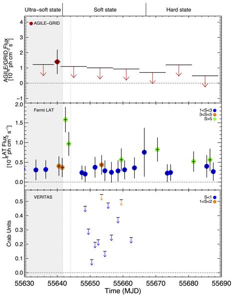Multi-wavelength plot of Cygnus X-3: VERITAS observations following radio flare (MJD 55648-55662). 99% c.l. upper limits on TeV observations, following major radio flare peak.