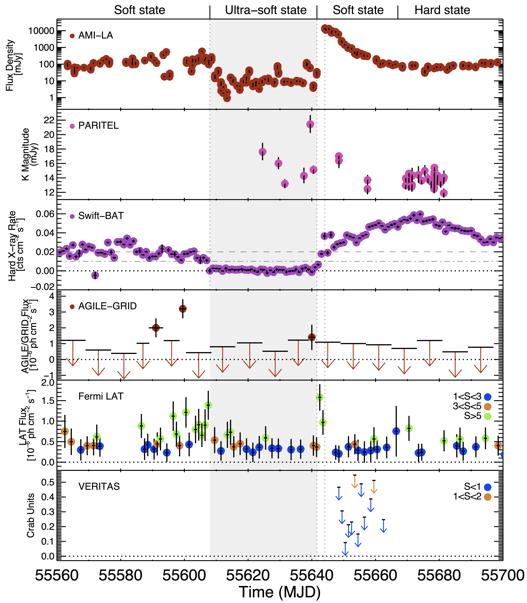 Multi-wavelength plot of Cygnus X-3: AMI-LA, (radio, 15 GHz) PAIRITEL, (IR, K s mag., 2.2!m) Swift BAT (hard x-ray, 15-50 kev) AGILE ("-rays, 0.