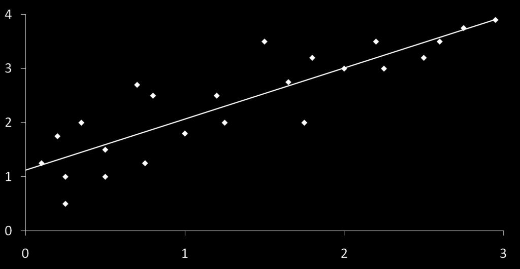 Regression Refresher Y-axis (DV) Random error Slope Intercept