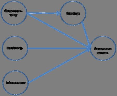 Model for governance success The 3 enablers explain 36% of governance success (large effect) 24% of Governmentality impact is absorbed by the meeting structure the meeting structure mediates the