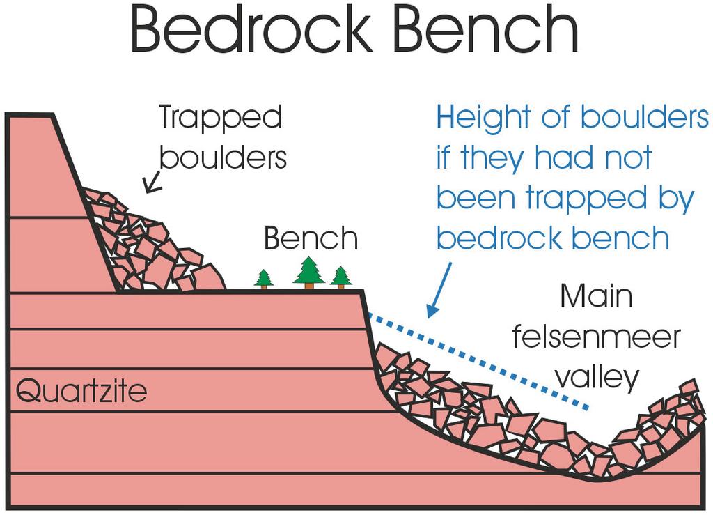 Figure 9. Falling rocks accumulate on the bedrock bench from steeply sloping area. These blocks do not reach the felsenmeer valley floor to the right.