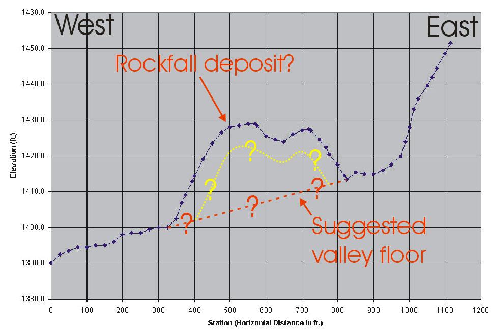 Figure 5. Longitudinal profile of the Blue Hills Felsenmeer valley floor. The valley-floor profile is convex with a crest rising 9 m (30 ft) above the valley floor to the east.